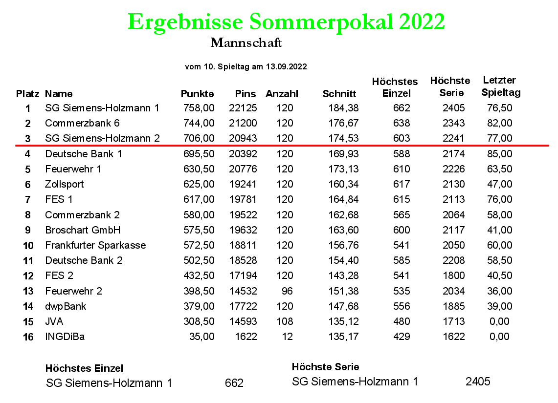 SP10 Tabelle