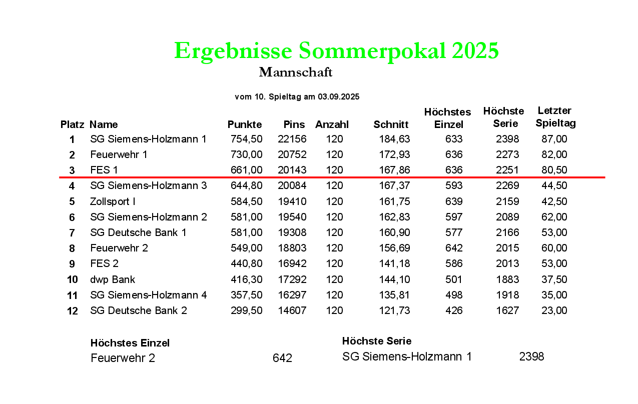 Tabelle SP10