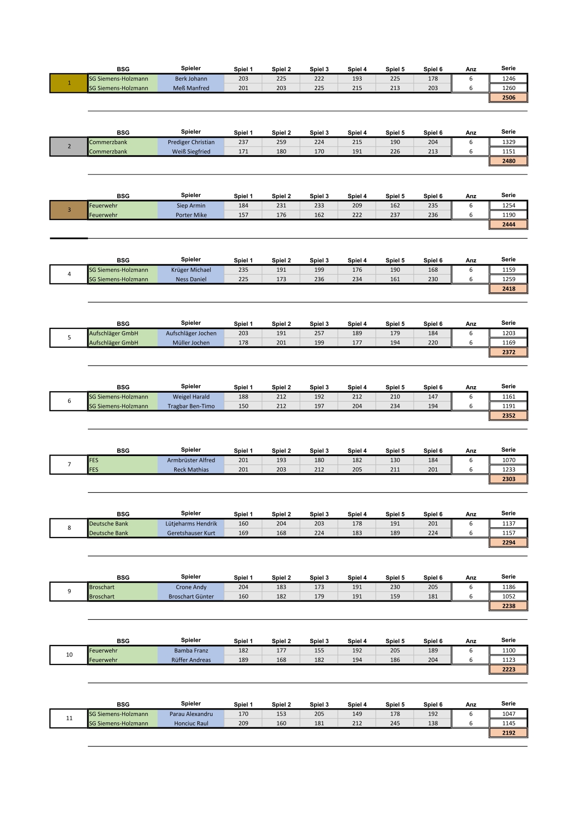 Ergebnisse Doppel Herren 1