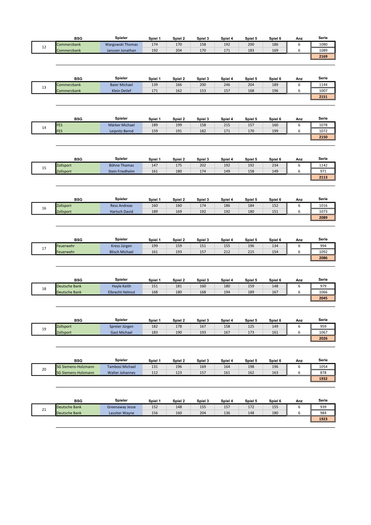 Ergebnisse Doppel Herren 2