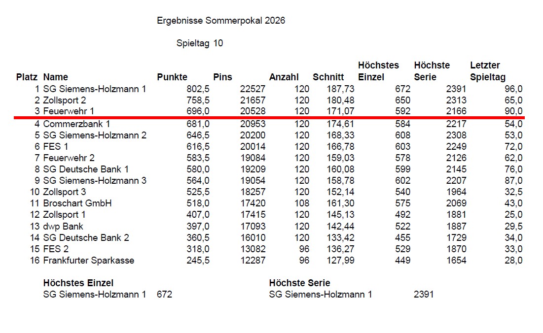 SP10 Tabelle