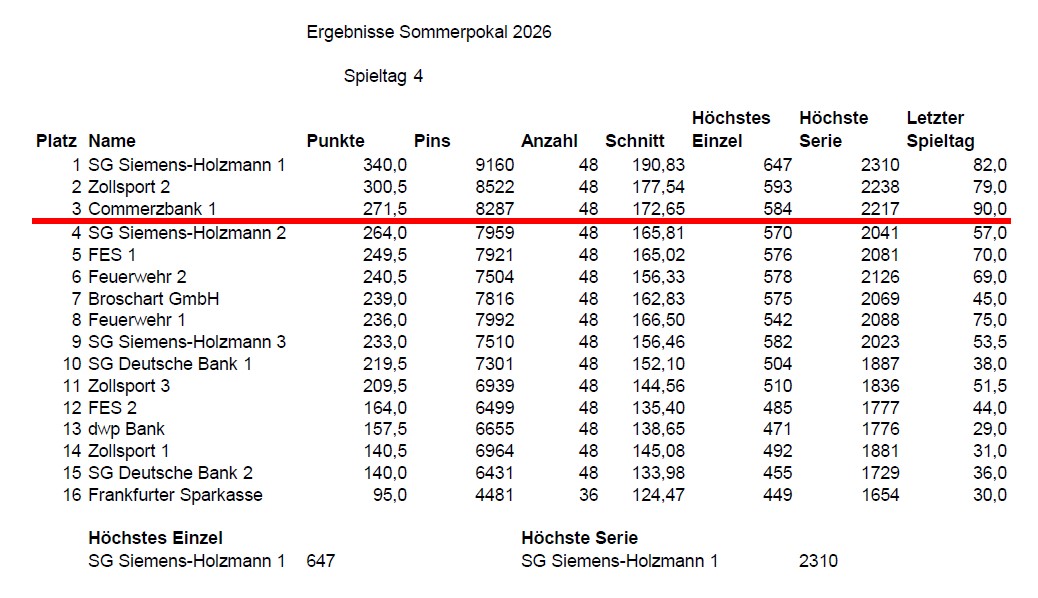 SP4 Tabelle