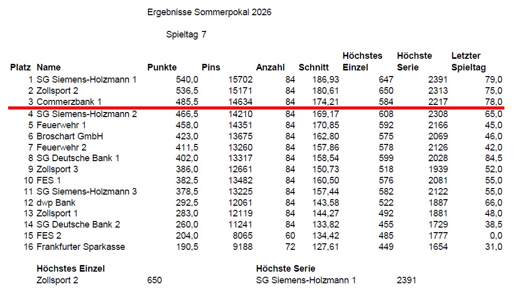 SP7 Tabelle