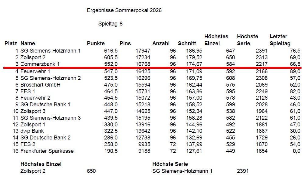 SP8 Tabelle