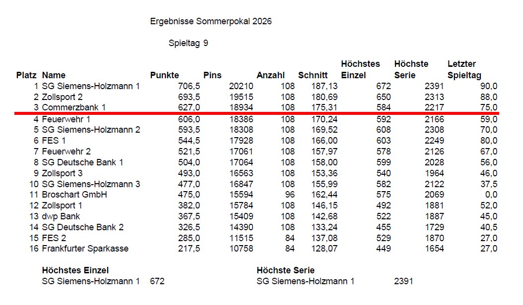 SP9 Tabelle