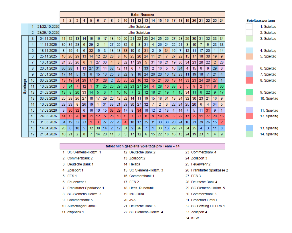 Spielplan nach Wertung